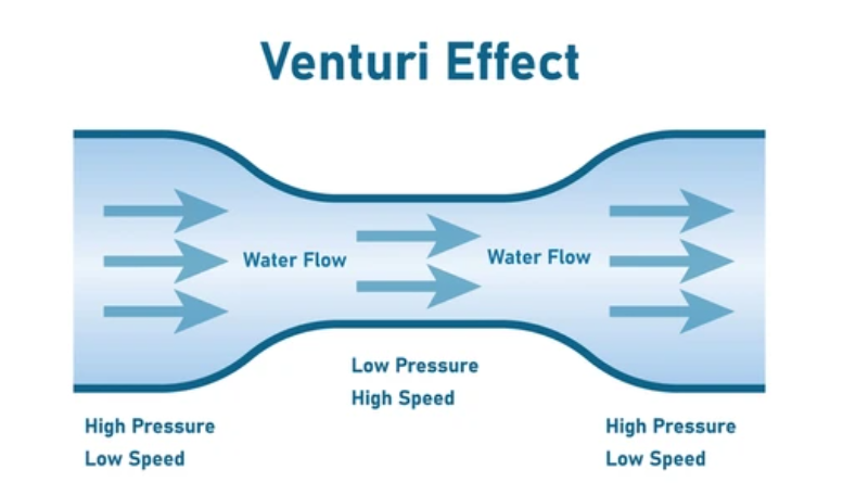 Wind funneling effect: easy to explain, hard to grasp