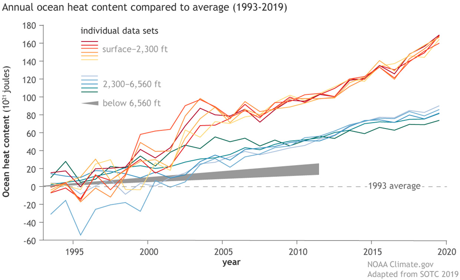 annual ocent heat content