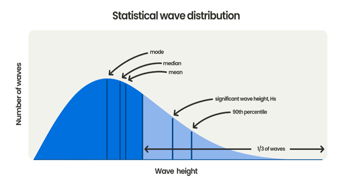 statistical-wave-distribution