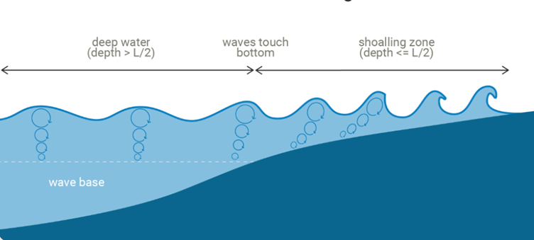 wave-shallows