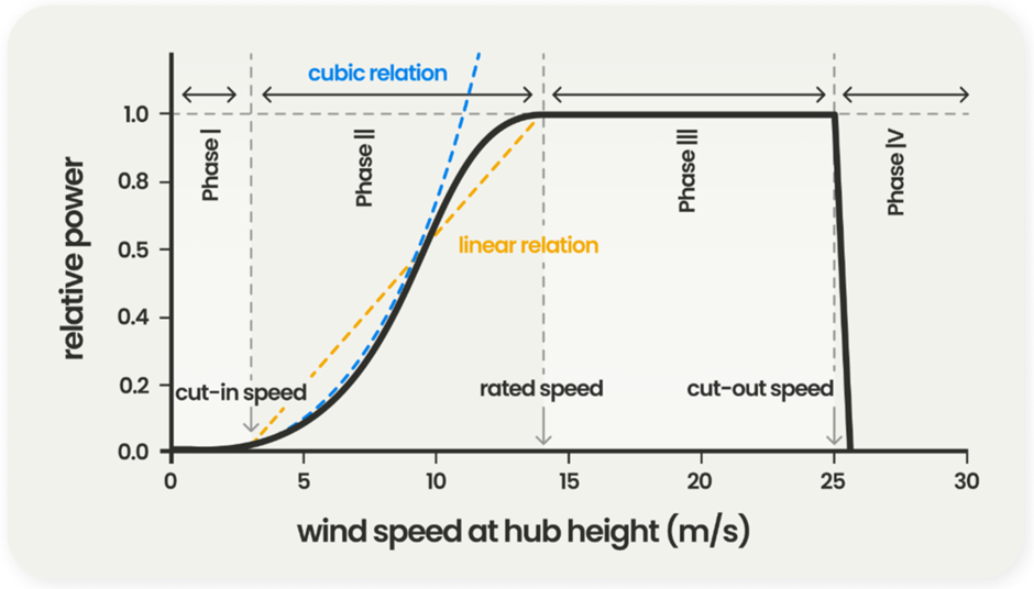 wind speed at hub height